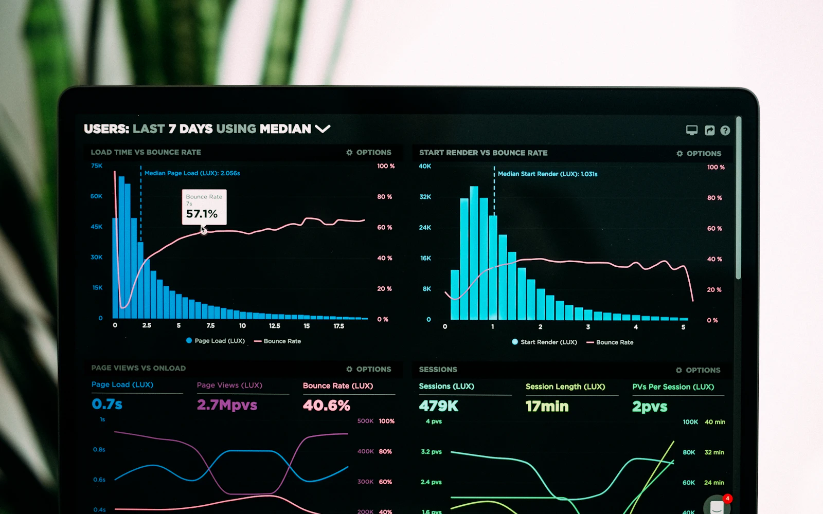 Graphs of performance analytics on a laptop screen